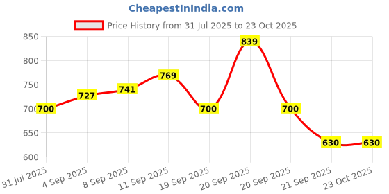 tatacliq.com Allen Solly Junior Green Solid Full Sleeves Top allen solly junior Price History Graph from 31 Jul 2025 to 23 Oct 2025