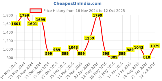 tatacliq.com Allen Solly Junior Green Solid Joggers allen solly junior Price History Graph from 16 Nov 2024 to 12 Oct 2025