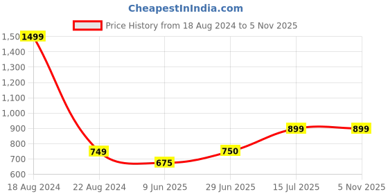 tatacliq.com Allen Solly Junior Green Solid Joggers allen solly junior Price History Graph from 18 Aug 2024 to 3 Nov 2025