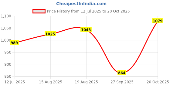 tatacliq.com Allen Solly Junior Green Solid Joggers allen solly junior Price History Graph from 12 Jul 2025 to 20 Oct 2025