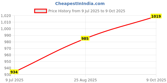 tatacliq.com Allen Solly Junior Green Solid Joggers allen solly junior Price History Graph from 9 Jul 2025 to 9 Oct 2025
