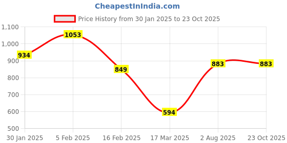 tatacliq.com Allen Solly Junior Green Solid Polo T-Shirt allen solly junior Price History Graph from 30 Jan 2025 to 23 Oct 2025