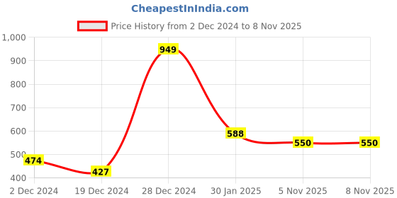 tatacliq.com Allen Solly Junior Green Solid Polo T-Shirt allen solly junior Price History Graph from 2 Dec 2024 to 7 Nov 2025