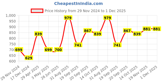 tatacliq.com Allen Solly Junior Green Solid Polo T-Shirt allen solly junior Price History Graph from 29 Nov 2024 to 1 Dec 2025