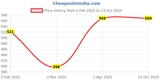 tatacliq.com Allen Solly Junior Green Solid Polo T-Shirt allen solly junior Price History Graph from 5 Feb 2025 to 23 Oct 2025