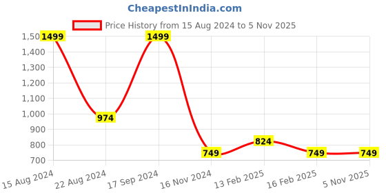 tatacliq.com Allen Solly Junior Green Solid Sweatshirt allen solly junior Price History Graph from 15 Aug 2024 to 4 Nov 2025