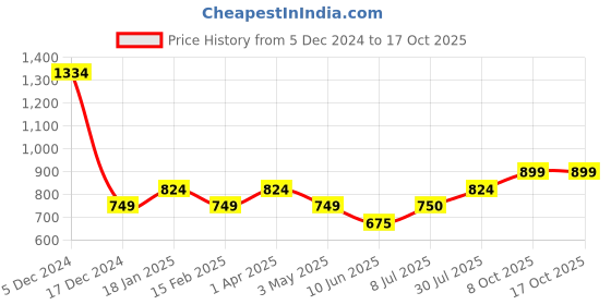 tatacliq.com Allen Solly Junior Green Solid Top allen solly junior Price History Graph from 5 Dec 2024 to 16 Oct 2025