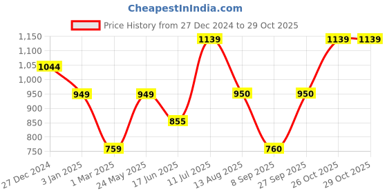 tatacliq.com Allen Solly Junior Green Solid Trousers allen solly junior Price History Graph from 27 Dec 2024 to 26 Oct 2025