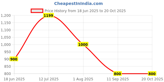 tatacliq.com Allen Solly Junior Green Solid Trousers allen solly junior Price History Graph from 18 Jun 2025 to 20 Oct 2025
