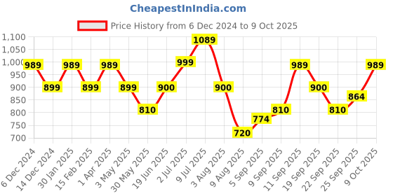 tatacliq.com Allen Solly Junior Green Textured Pattern Full Sleeves Sweater allen solly junior Price History Graph from 6 Dec 2024 to 9 Oct 2025