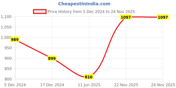tatacliq.com Allen Solly Junior Green Textured Pattern Full Sleeves Sweater allen solly junior Price History Graph from 5 Dec 2024 to 22 Nov 2025