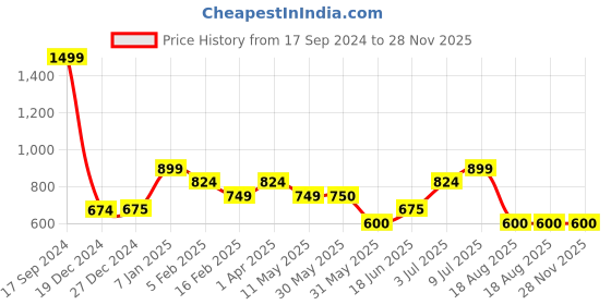 tatacliq.com Allen Solly Junior Green Textured Sweatshirt allen solly junior Price History Graph from 17 Sep 2024 to 27 Nov 2025