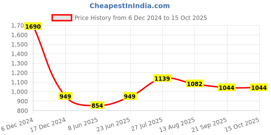 tatacliq.com Allen Solly Junior Green Textured Trousers allen solly junior Price History Graph from 6 Dec 2024 to 14 Oct 2025