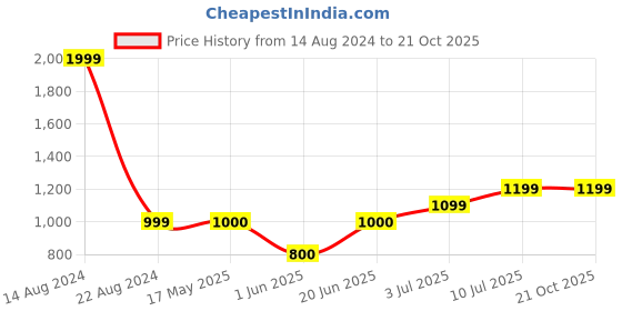tatacliq.com Allen Solly Junior Grey Cotton Chequered Trousers allen solly junior Price History Graph from 14 Aug 2024 to 21 Oct 2025