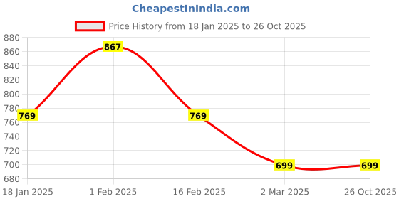 tatacliq.com Allen Solly Junior Grey Cotton Graphic Joggers allen solly junior Price History Graph from 18 Jan 2025 to 25 Oct 2025