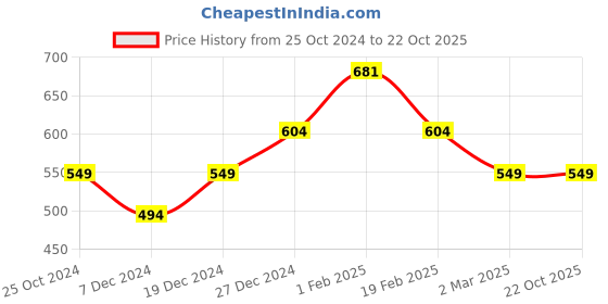 tatacliq.com Allen Solly Junior Grey Cotton Printed Joggers allen solly junior Price History Graph from 25 Oct 2024 to 21 Oct 2025