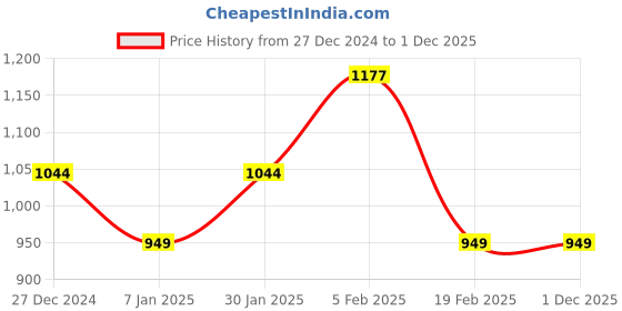 tatacliq.com Allen Solly Junior Grey Cotton Regular Fit Jeans allen solly junior Price History Graph from 27 Dec 2024 to 30 Nov 2025