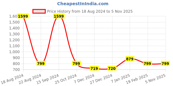 tatacliq.com Allen Solly Junior Grey Cotton Sweater allen solly junior Price History Graph from 18 Aug 2024 to 5 Nov 2025