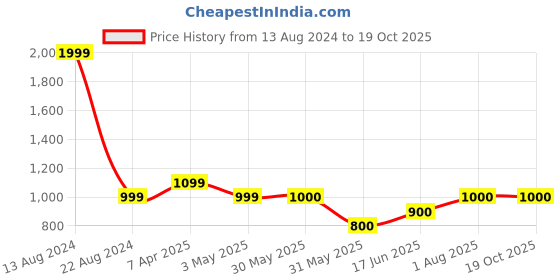 tatacliq.com Allen Solly Junior Grey Distressed Jeans allen solly junior Price History Graph from 13 Aug 2024 to 19 Oct 2025