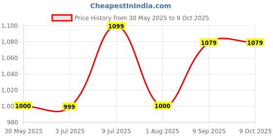 tatacliq.com Allen Solly Junior Grey Distressed Jeans allen solly junior Price History Graph from 30 May 2025 to 9 Oct 2025