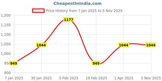 tatacliq.com Allen Solly Junior Grey Distressed Jeans allen solly junior Price History Graph from 7 Jan 2025 to 4 Nov 2025