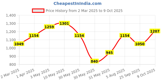 tatacliq.com Allen Solly Junior Grey Distressed Jeans allen solly junior Price History Graph from 2 Mar 2025 to 9 Oct 2025