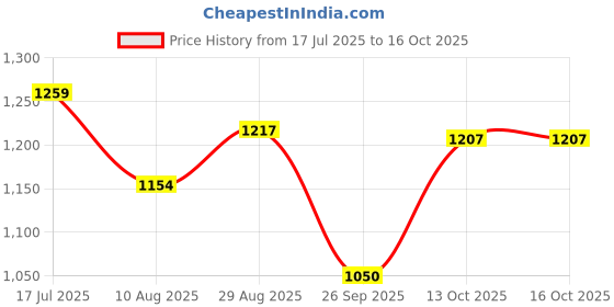 tatacliq.com Allen Solly Junior Grey Distressed Jeans allen solly junior Price History Graph from 17 Jul 2025 to 13 Oct 2025