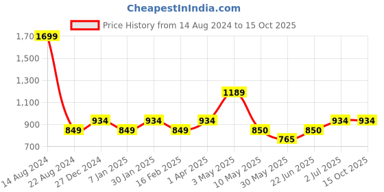 tatacliq.com Allen Solly Junior Grey Floral Print Short Kurta allen solly junior Price History Graph from 14 Aug 2024 to 14 Oct 2025