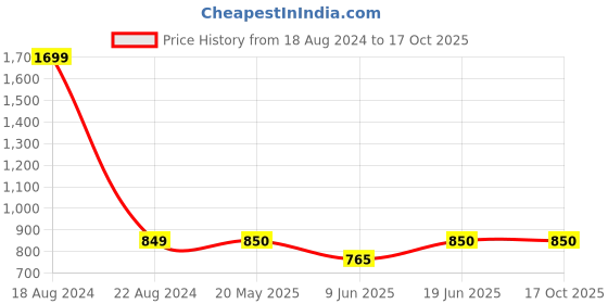 tatacliq.com Allen Solly Junior Grey Floral Print Short Kurta allen solly junior Price History Graph from 18 Aug 2024 to 16 Oct 2025