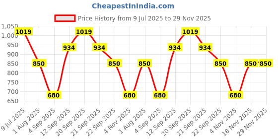 tatacliq.com Allen Solly Junior Grey Floral Print Short Kurta allen solly junior Price History Graph from 9 Jul 2025 to 28 Nov 2025