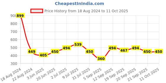 tatacliq.com Allen Solly Junior Grey Graphic Print T-Shirt allen solly junior Price History Graph from 18 Aug 2024 to 11 Oct 2025