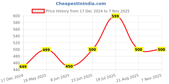 tatacliq.com Allen Solly Junior Grey Graphic Print T-Shirt allen solly junior Price History Graph from 17 Dec 2024 to 3 Nov 2025