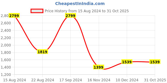 tatacliq.com Allen Solly Junior Grey Logo Full Sleeves Jacket allen solly junior Price History Graph from 15 Aug 2024 to 30 Oct 2025