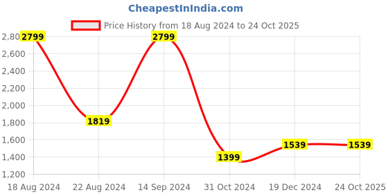 tatacliq.com Allen Solly Junior Grey Logo Full Sleeves Jacket allen solly junior Price History Graph from 18 Aug 2024 to 24 Oct 2025