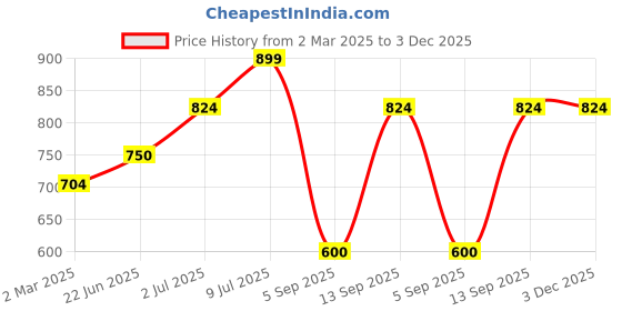 tatacliq.com Allen Solly Junior Grey Printed Full Sleeves Shirt allen solly junior Price History Graph from 2 Mar 2025 to 3 Dec 2025