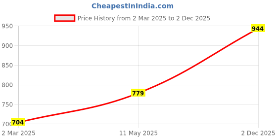 tatacliq.com Allen Solly Junior Grey Printed Full Sleeves Shirt allen solly junior Price History Graph from 2 Mar 2025 to 2 Dec 2025