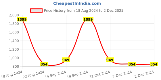 tatacliq.com Allen Solly Junior Grey Printed Full Sleeves Sweatshirt allen solly junior Price History Graph from 18 Aug 2024 to 2 Dec 2025