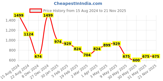 tatacliq.com Allen Solly Junior Grey Printed Shirt allen solly junior Price History Graph from 15 Aug 2024 to 21 Nov 2025
