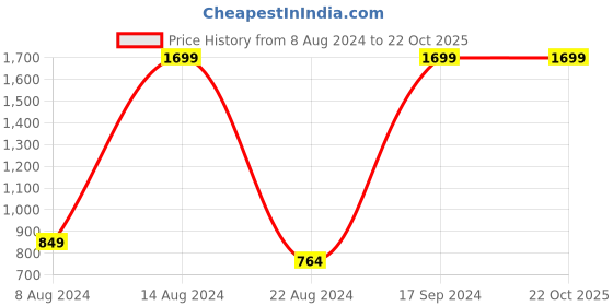 tatacliq.com Allen Solly Junior Grey Printed Swearshirt allen solly junior Price History Graph from 8 Aug 2024 to 22 Oct 2025