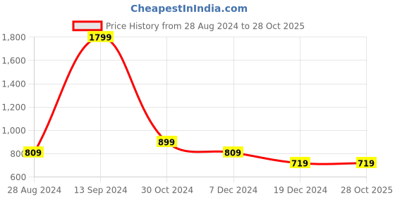 tatacliq.com Allen Solly Junior Grey Printed Swearshirt allen solly junior Price History Graph from 28 Aug 2024 to 28 Oct 2025