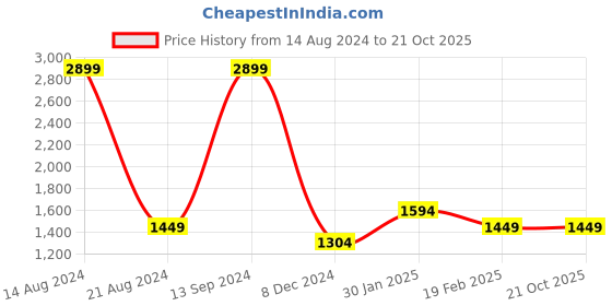 tatacliq.com Allen Solly Junior Grey Quilted Jacket allen solly junior Price History Graph from 14 Aug 2024 to 21 Oct 2025