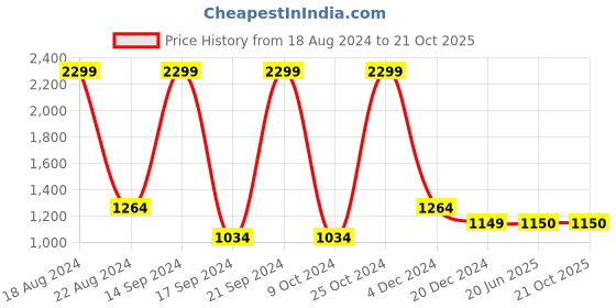 tatacliq.com Allen Solly Junior Grey Regular Fit Full Sleeves Jacket allen solly junior Price History Graph from 18 Aug 2024 to 20 Oct 2025