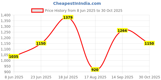 tatacliq.com Allen Solly Junior Grey Regular Fit Full Sleeves Jacket allen solly junior Price History Graph from 8 Jun 2025 to 30 Oct 2025
