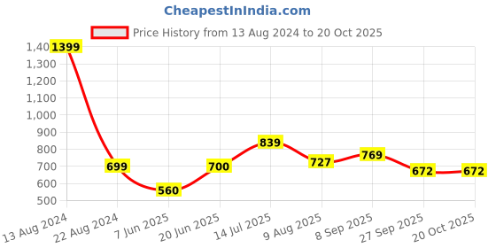 tatacliq.com Allen Solly Junior Grey Regular Fit Shorts allen solly junior Price History Graph from 13 Aug 2024 to 20 Oct 2025