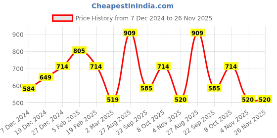 tatacliq.com Allen Solly Junior Grey Regular Fit Trackpants allen solly junior Price History Graph from 7 Dec 2024 to 25 Nov 2025