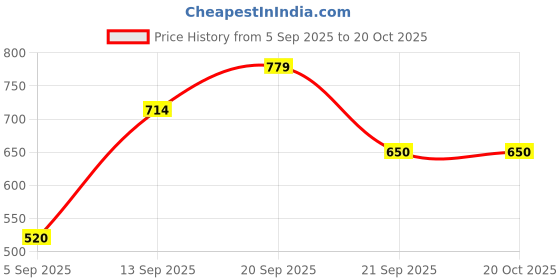 tatacliq.com Allen Solly Junior Grey Regular Fit Trackpants allen solly junior Price History Graph from 5 Sep 2025 to 20 Oct 2025