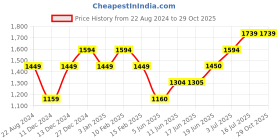 tatacliq.com Allen Solly Junior Grey Shimmer Frock allen solly junior Price History Graph from 22 Aug 2024 to 29 Oct 2025