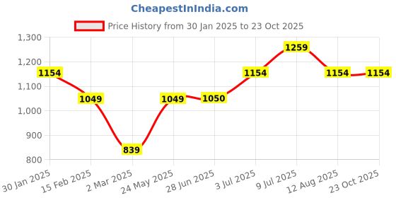 tatacliq.com Allen Solly Junior Grey Skinny Fit Jeans allen solly junior Price History Graph from 30 Jan 2025 to 23 Oct 2025