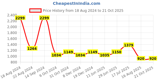 tatacliq.com Allen Solly Junior Grey Solid Full Sleeves Jacket allen solly junior Price History Graph from 18 Aug 2024 to 20 Oct 2025