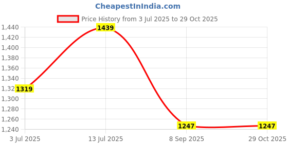 tatacliq.com Allen Solly Junior Grey Solid Full Sleeves Jacket allen solly junior Price History Graph from 3 Jul 2025 to 28 Oct 2025
